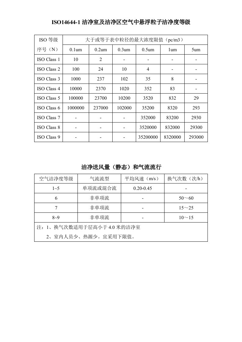 ISO14644-1洁净室和洁净区空气中悬浮粒子洁净度等级