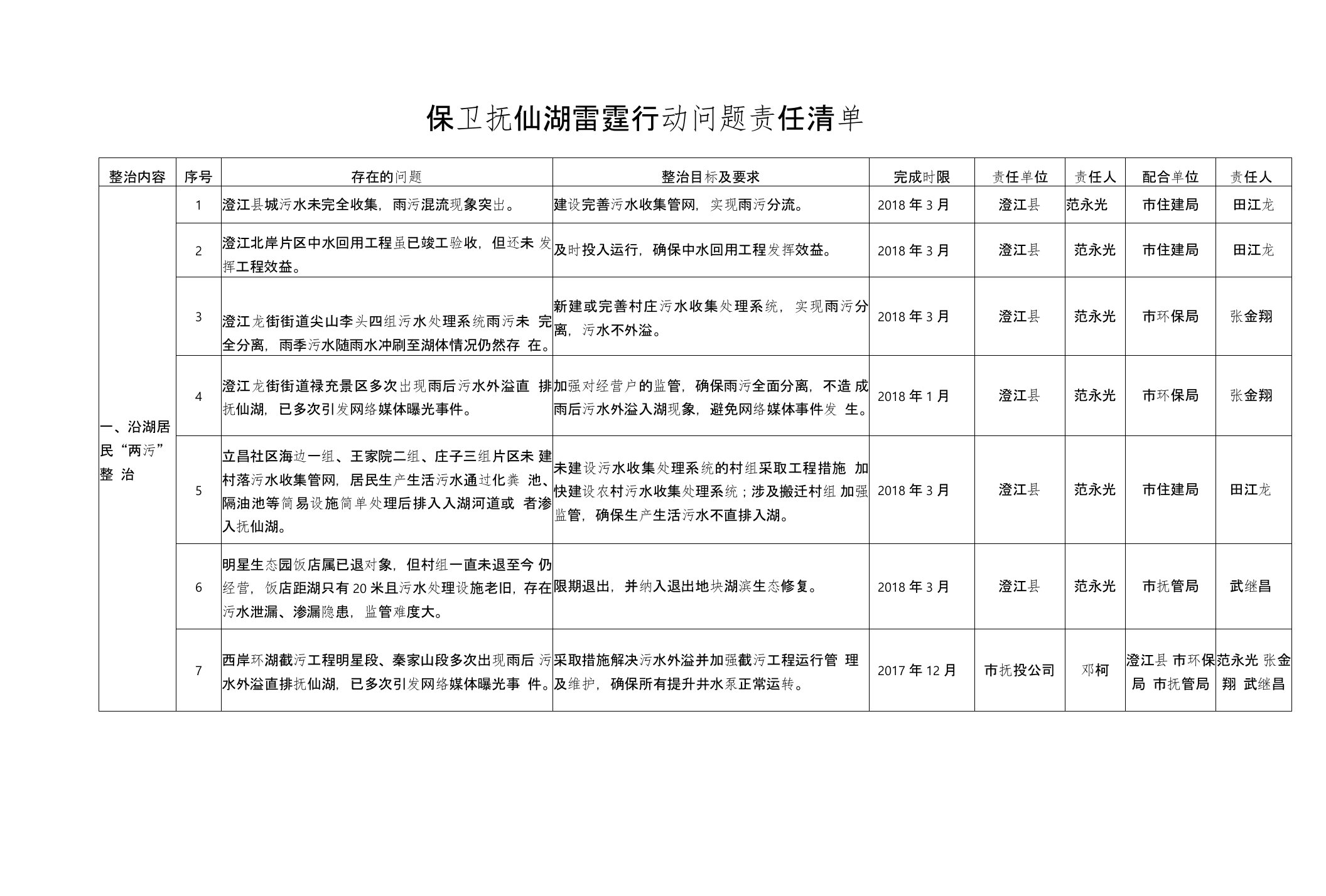 保卫抚仙湖雷霆行动问题责任清单