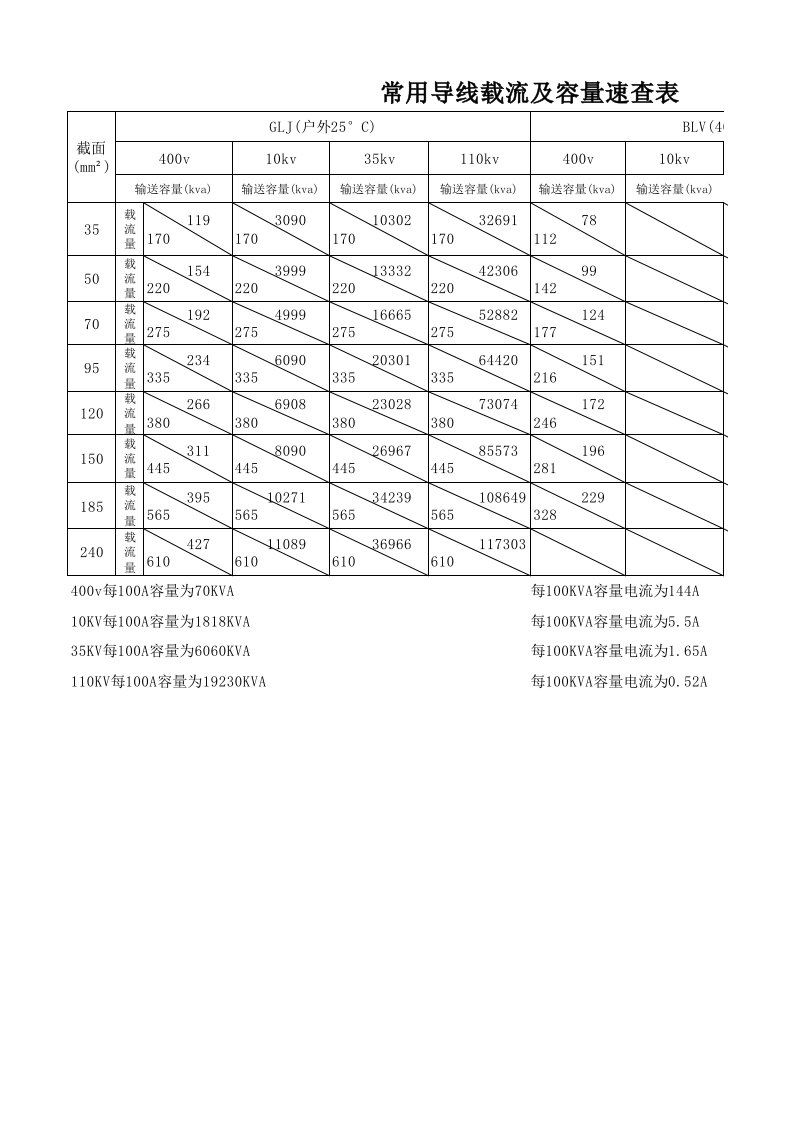 常用导线载流及容量速查表