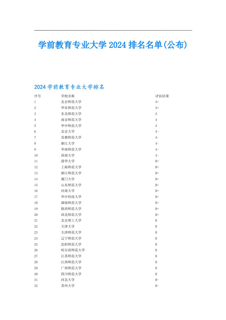 学前教育专业大学2024排名名单(公布)