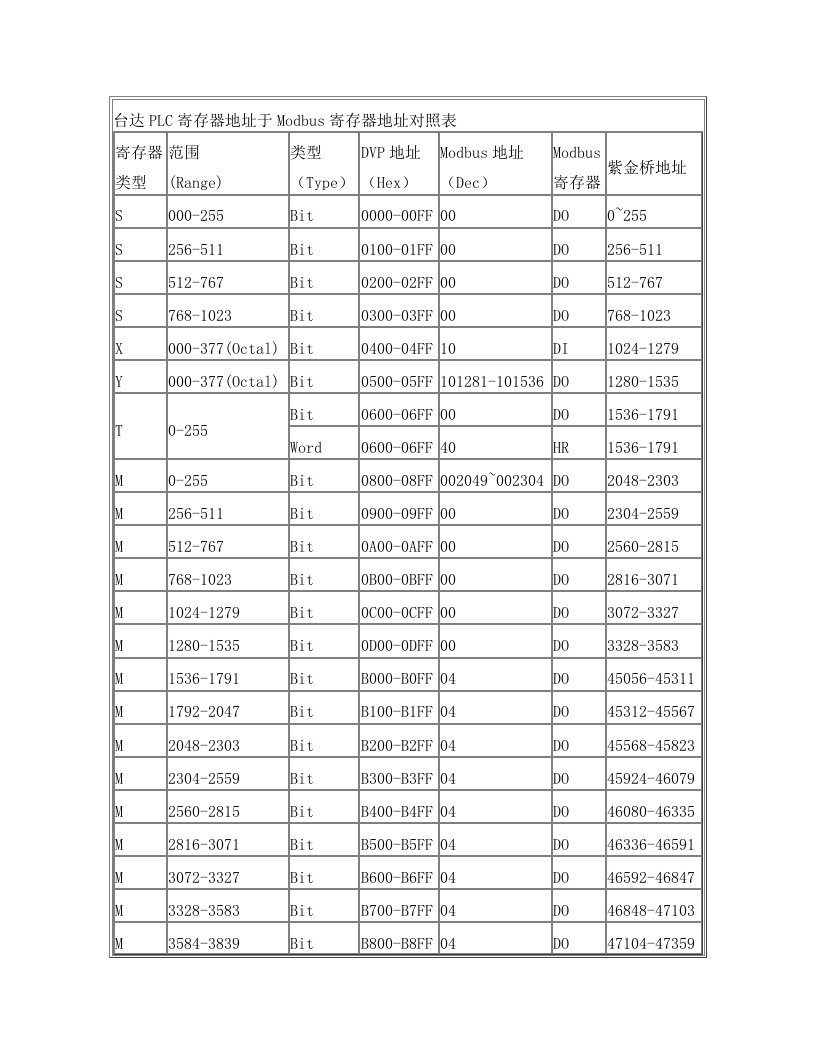 kppAAA台达PLC寄存器地址与Modbus寄存器地址对照表