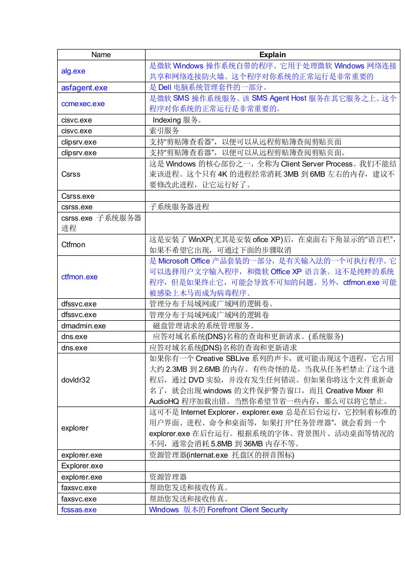 任务管理器-进程名称详解