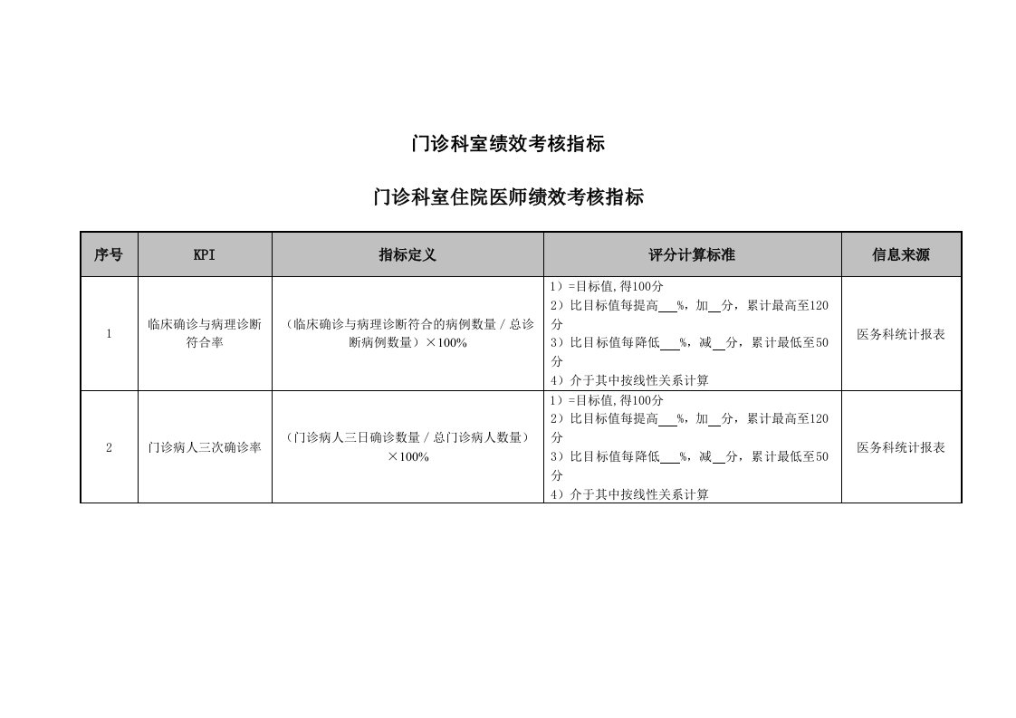 KPI绩效指标-医院门诊科室住院医师绩效考核指标