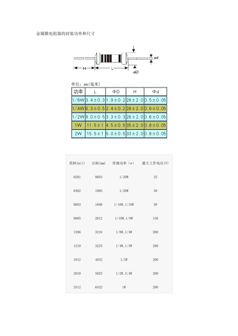 金属膜电阻的封装功率和尺寸