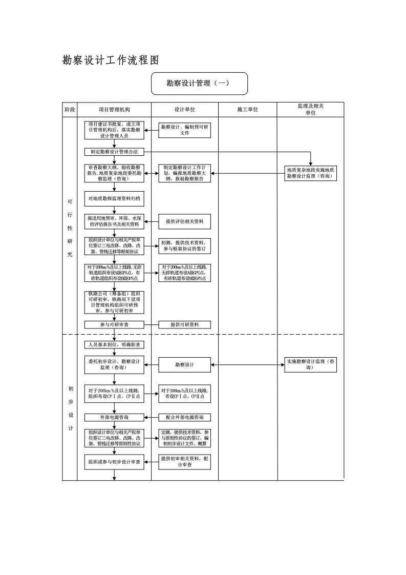 勘察设计工作流程图