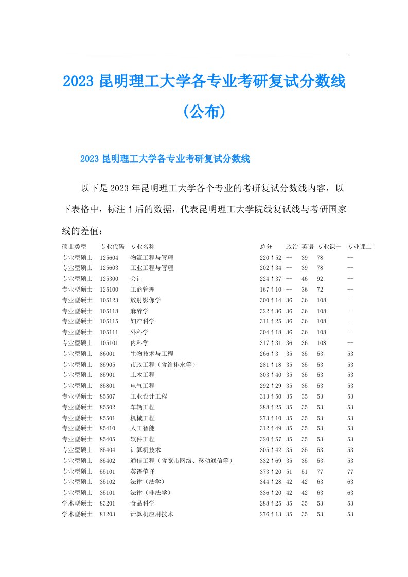 昆明理工大学各专业考研复试分数线(公布)