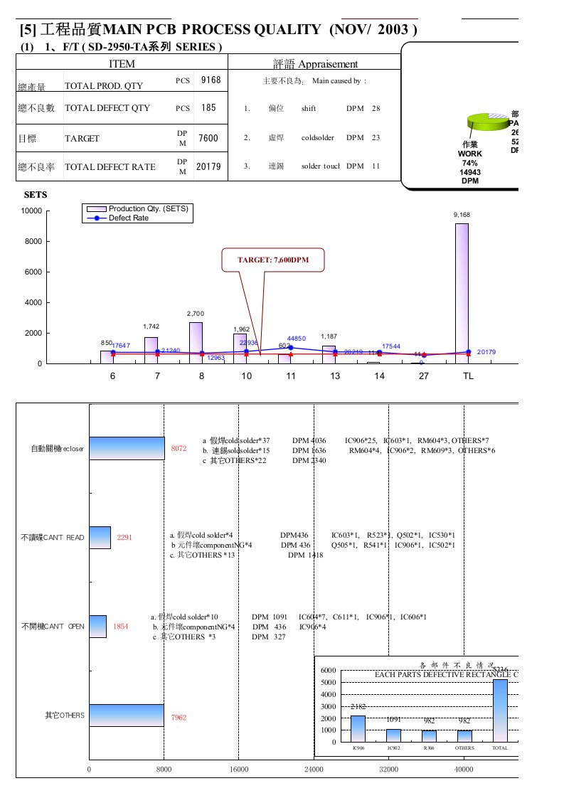 SMT工程品质报表
