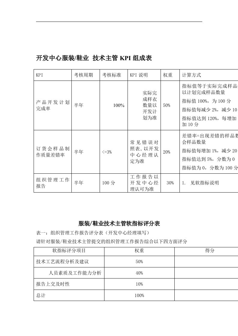 某体育用品公司开发中心技术主管KPI组成表