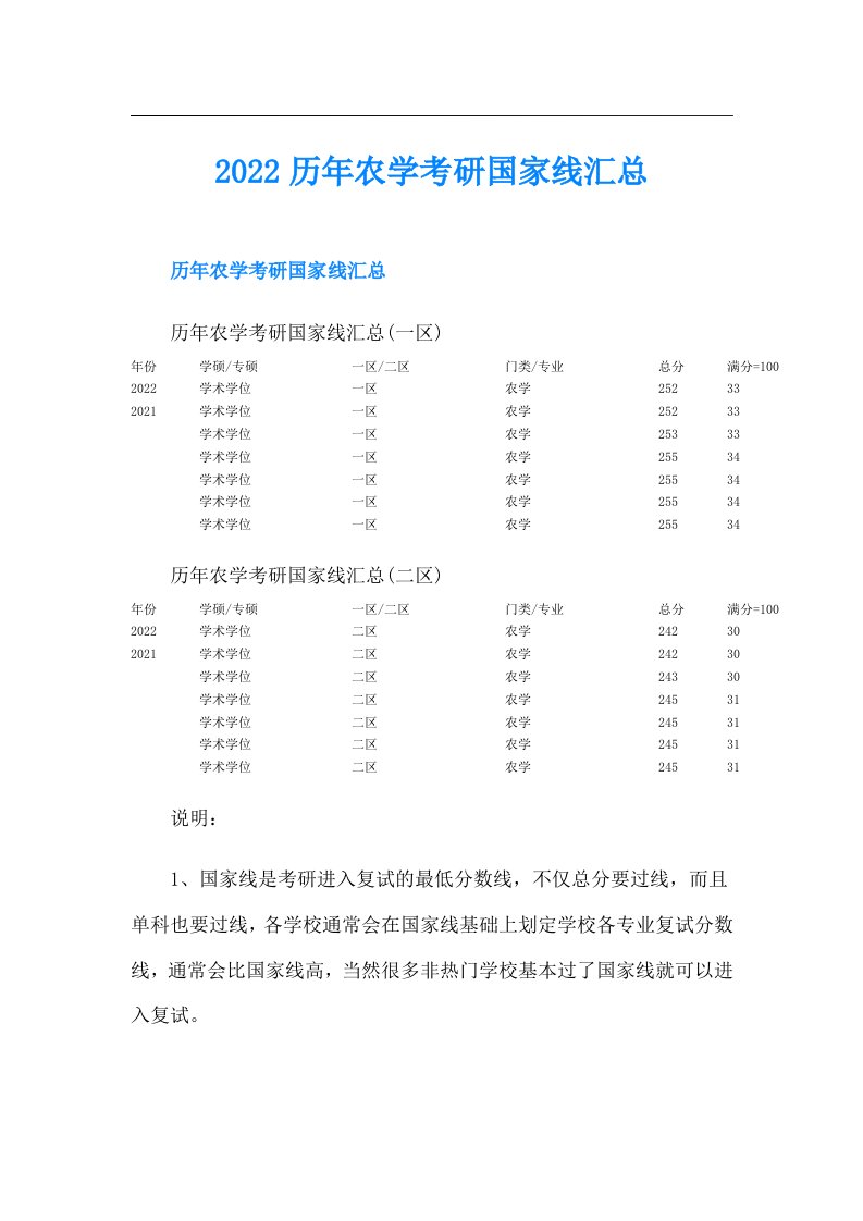 历年农学考研国家线汇总