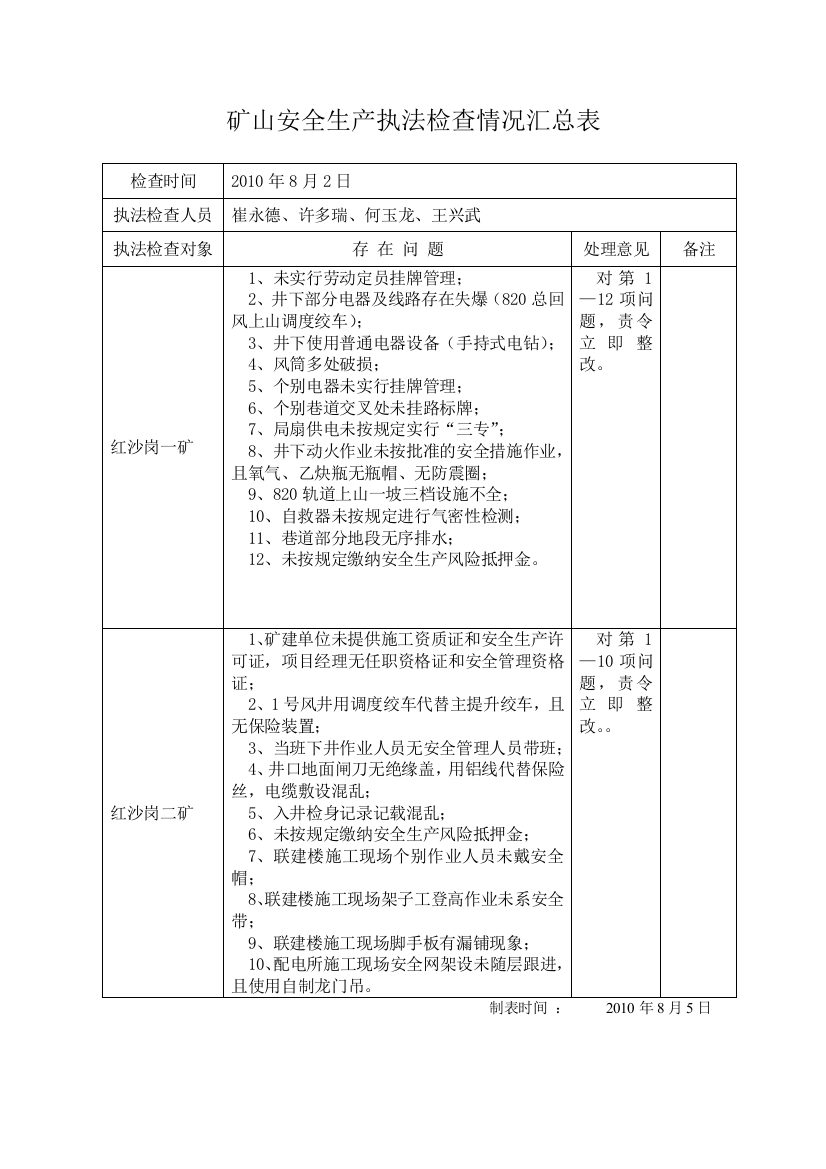 矿山安全生产执法检查情况汇总表