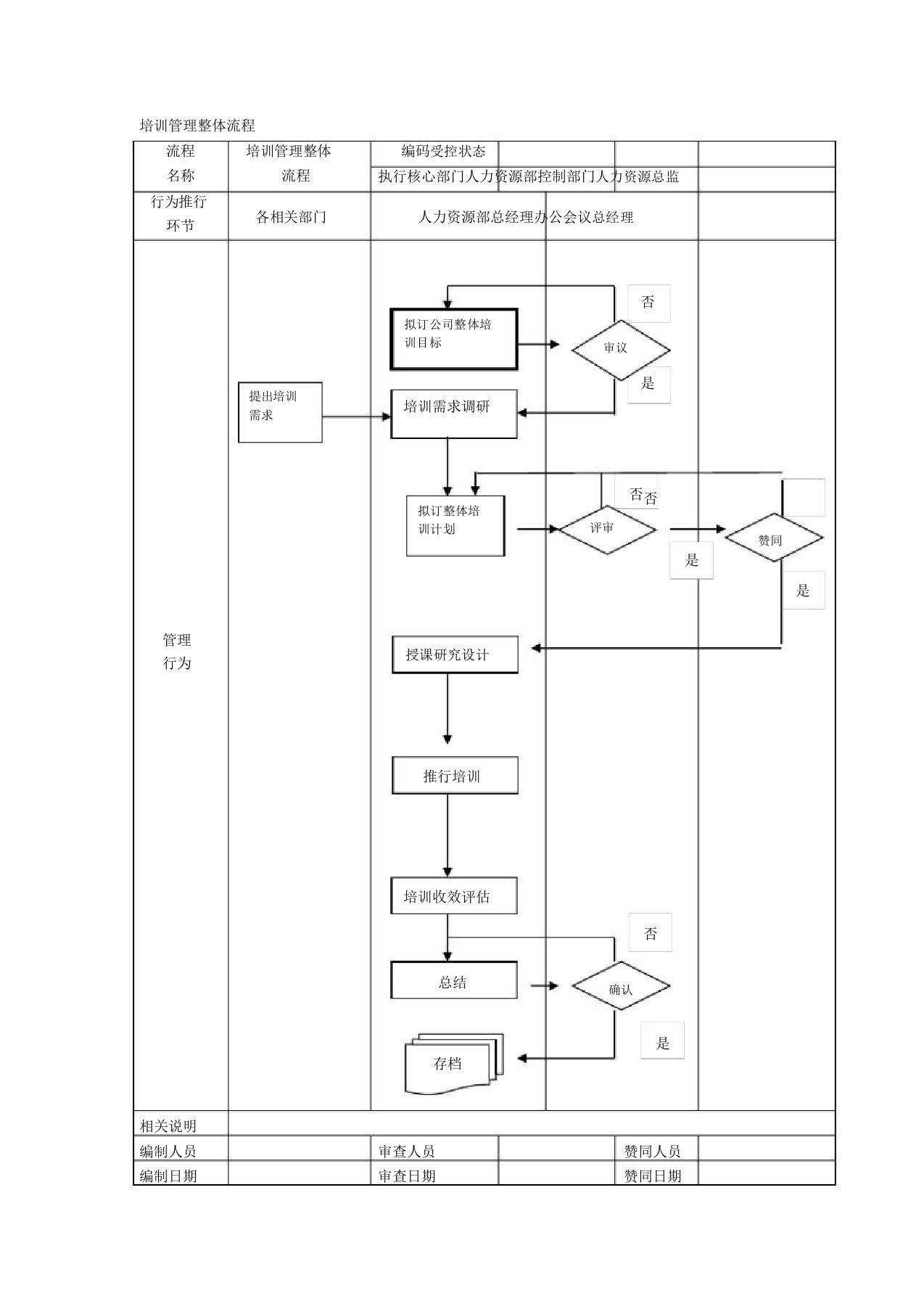 培训管理总体流程纲要