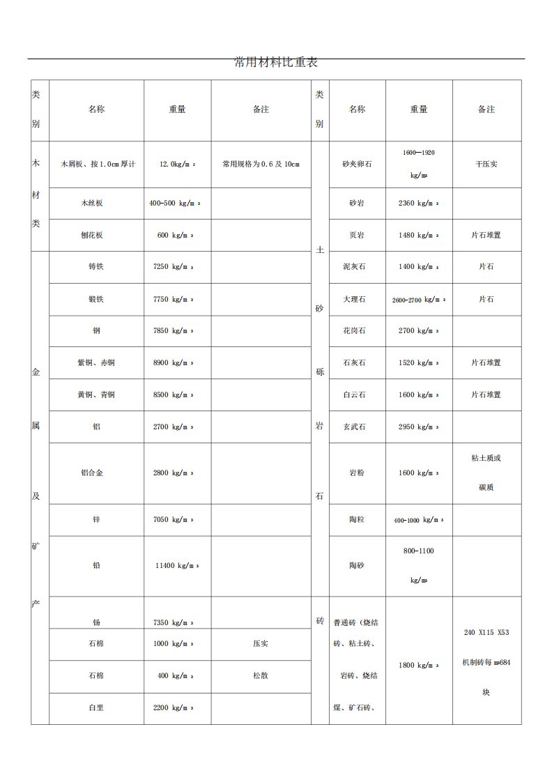 常用材料比重表