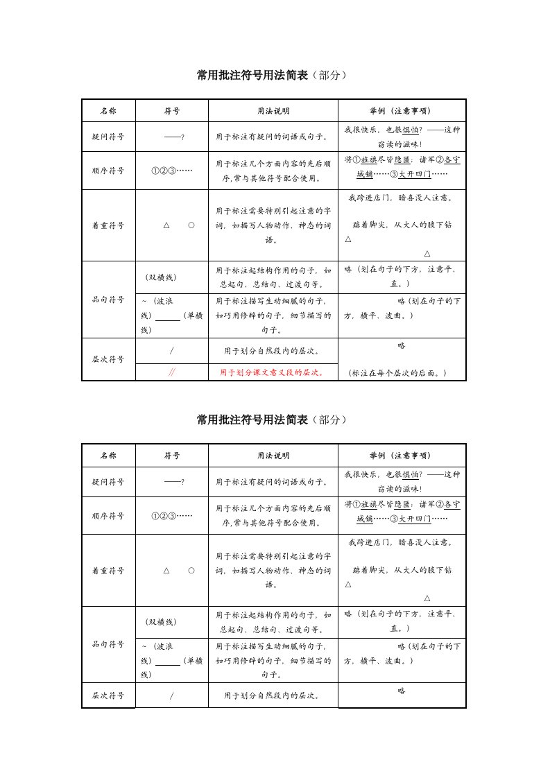 常用批注符号用法简表