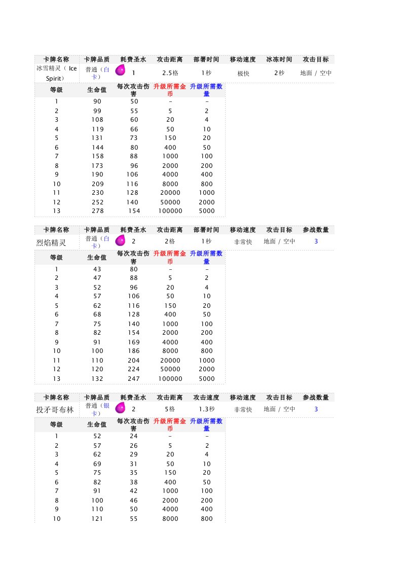 皇室战争卡牌数据(超详细)