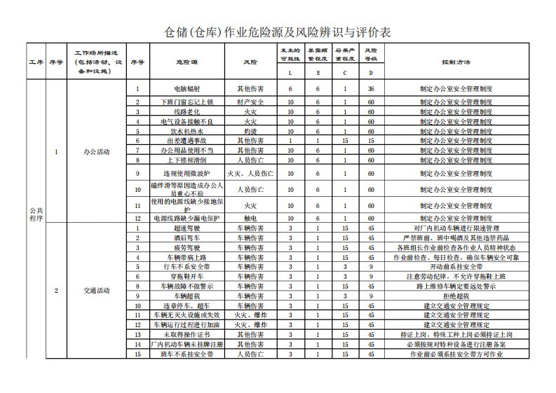 仓储(仓库)危险源及风险辨识与评价表