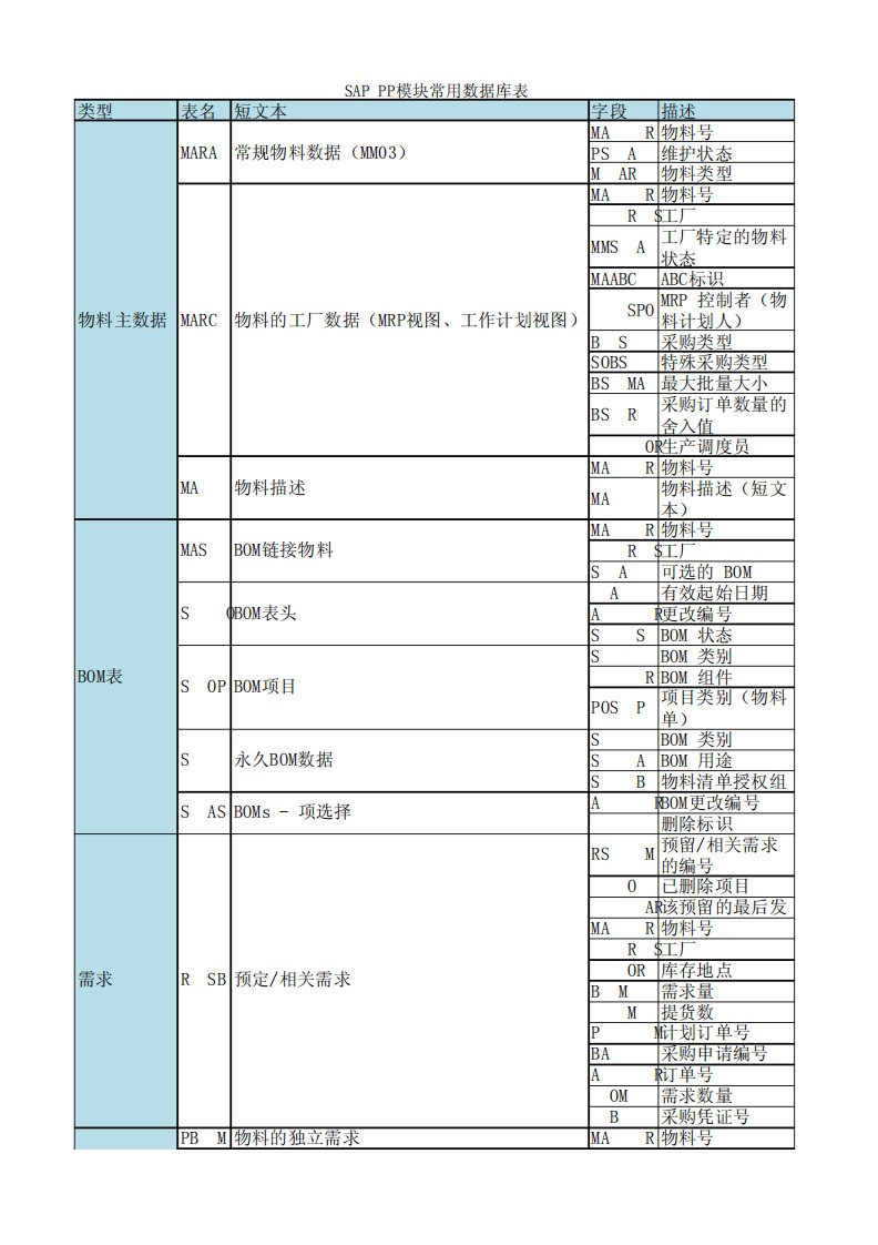 SAPPP模块常用数据库表