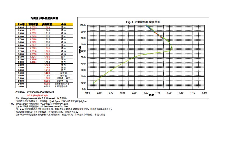 污泥含水率-密度关系图