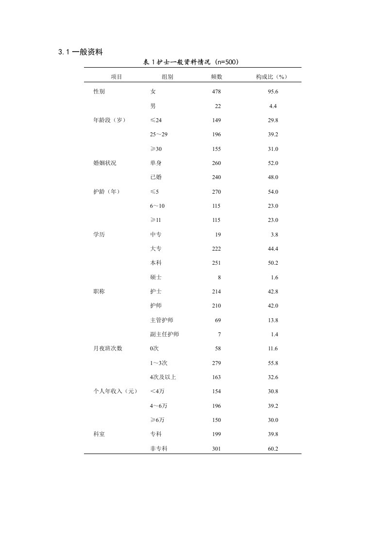 论文常用三线表模板