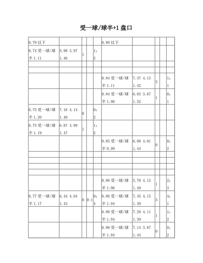 受一球及球半+1和+2盘口