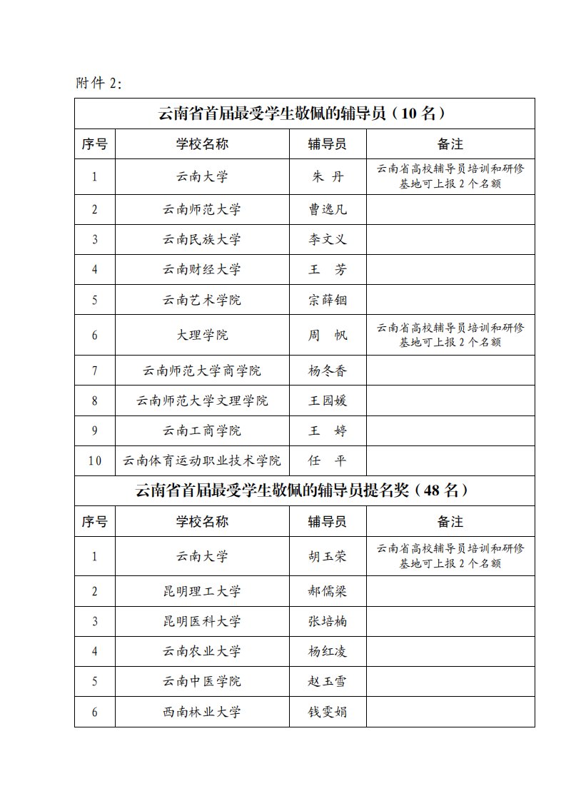 最新版云南省首届最受学生敬佩的辅导员（10