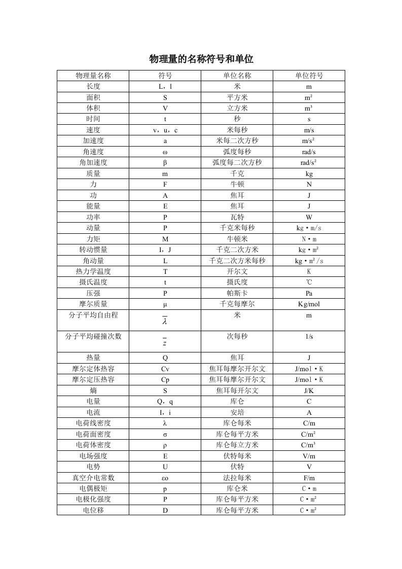 物理量的名称符号和单位