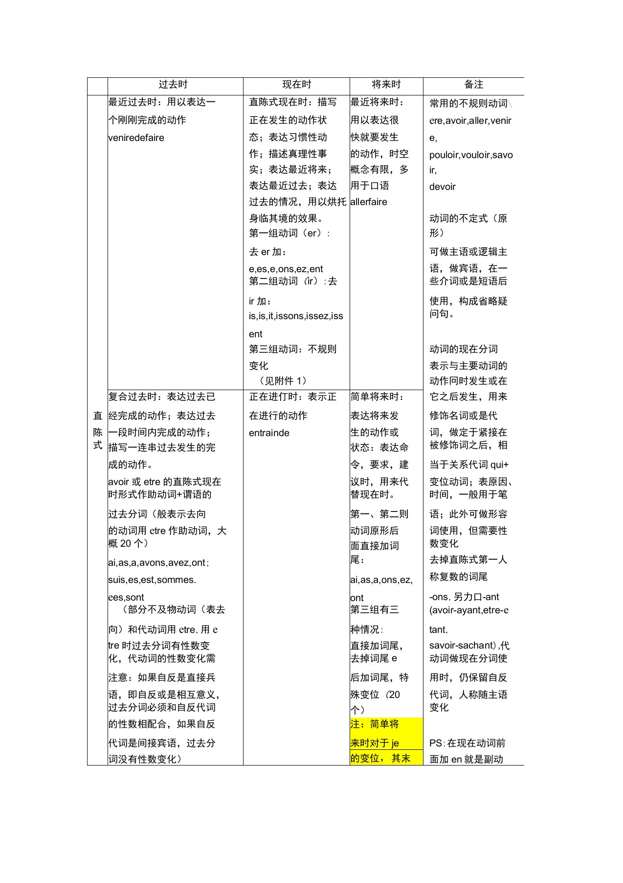 法语语式和时态总结