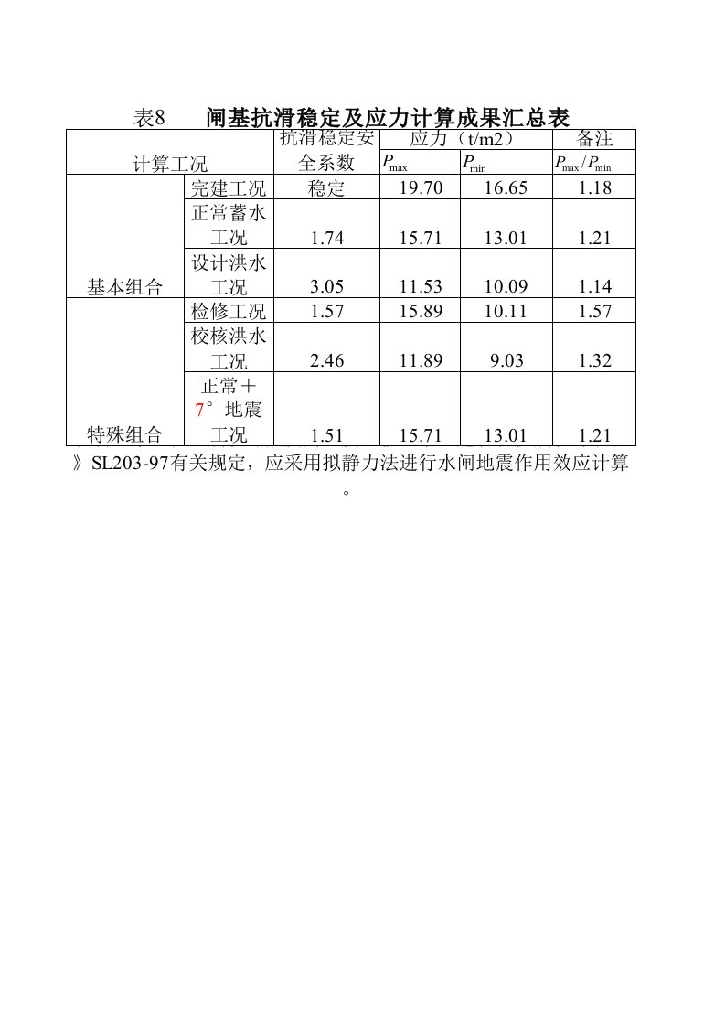 闸基底稳定应力计算程序