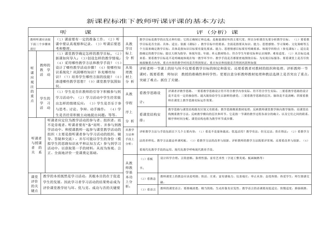 新课程标准下教师听课评课的基本方法