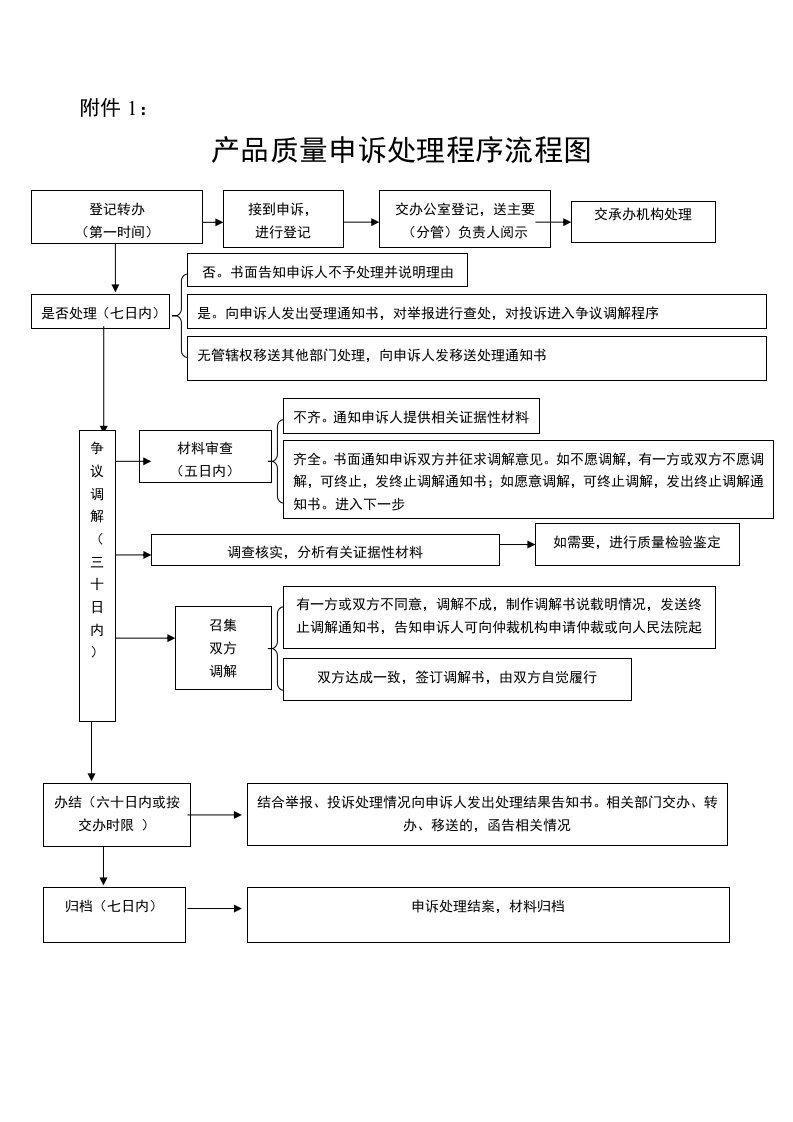 质量申诉文书14种