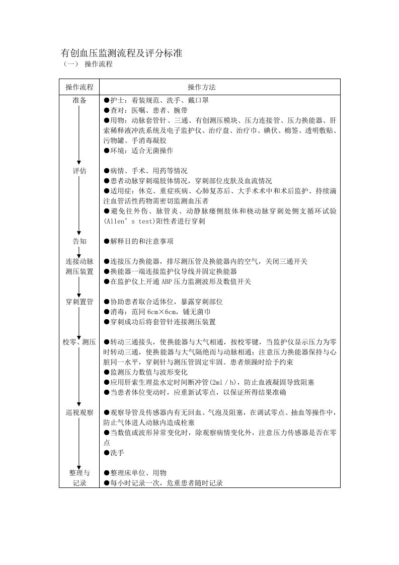 有创血压监测流程及评分标准