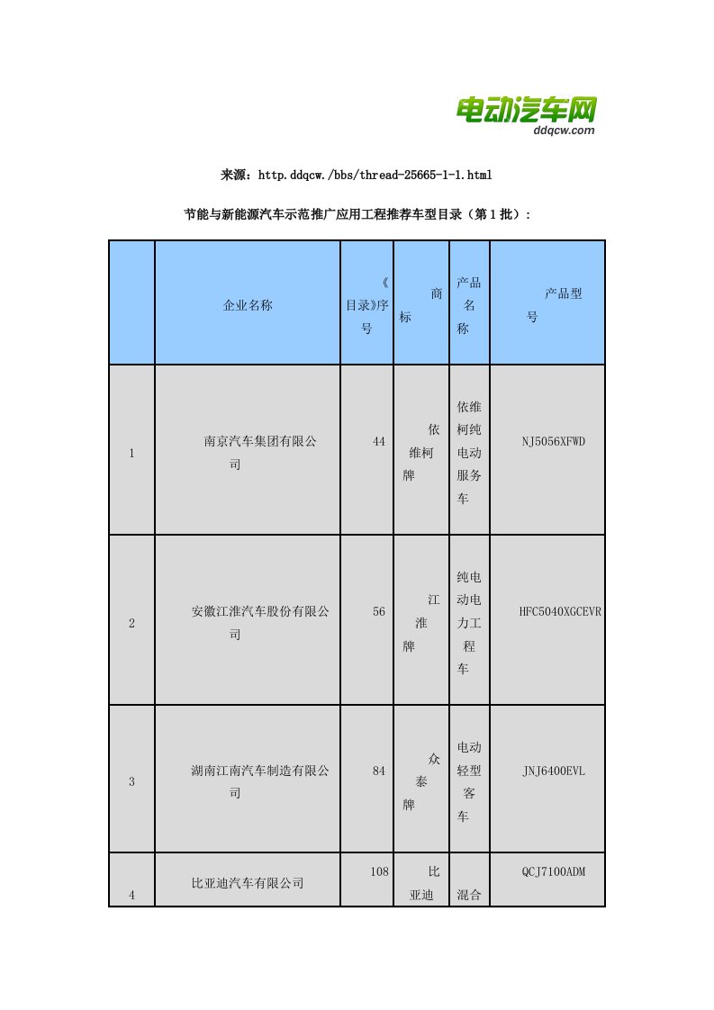 能源化工-节能与新能源汽车示范推广应用工程车型目录126批