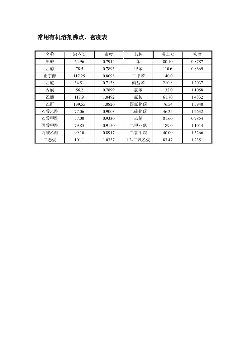 常用有机溶剂沸点、密度表