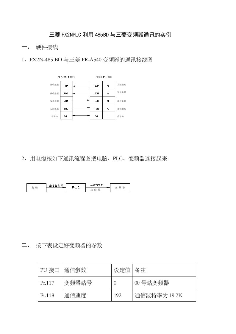 三菱FX2NPLC利用485BD和三菱变频器通讯实例