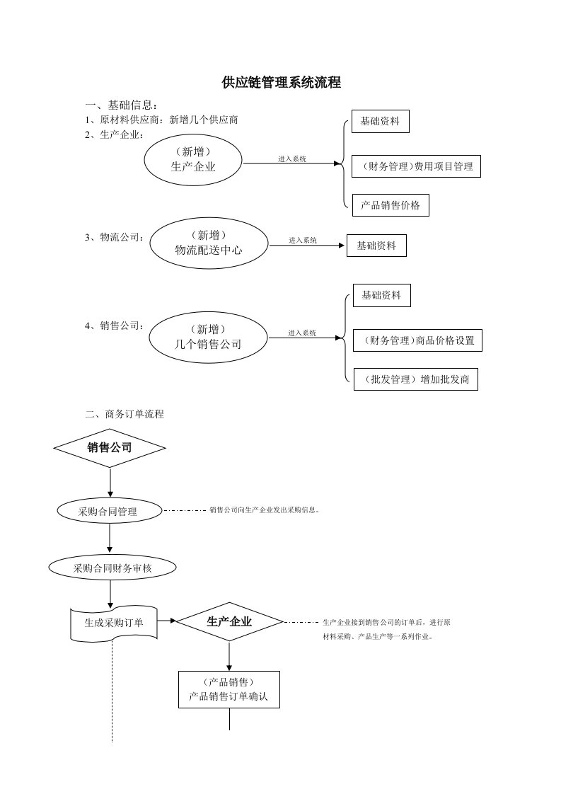 企业供应链详细管理流程图