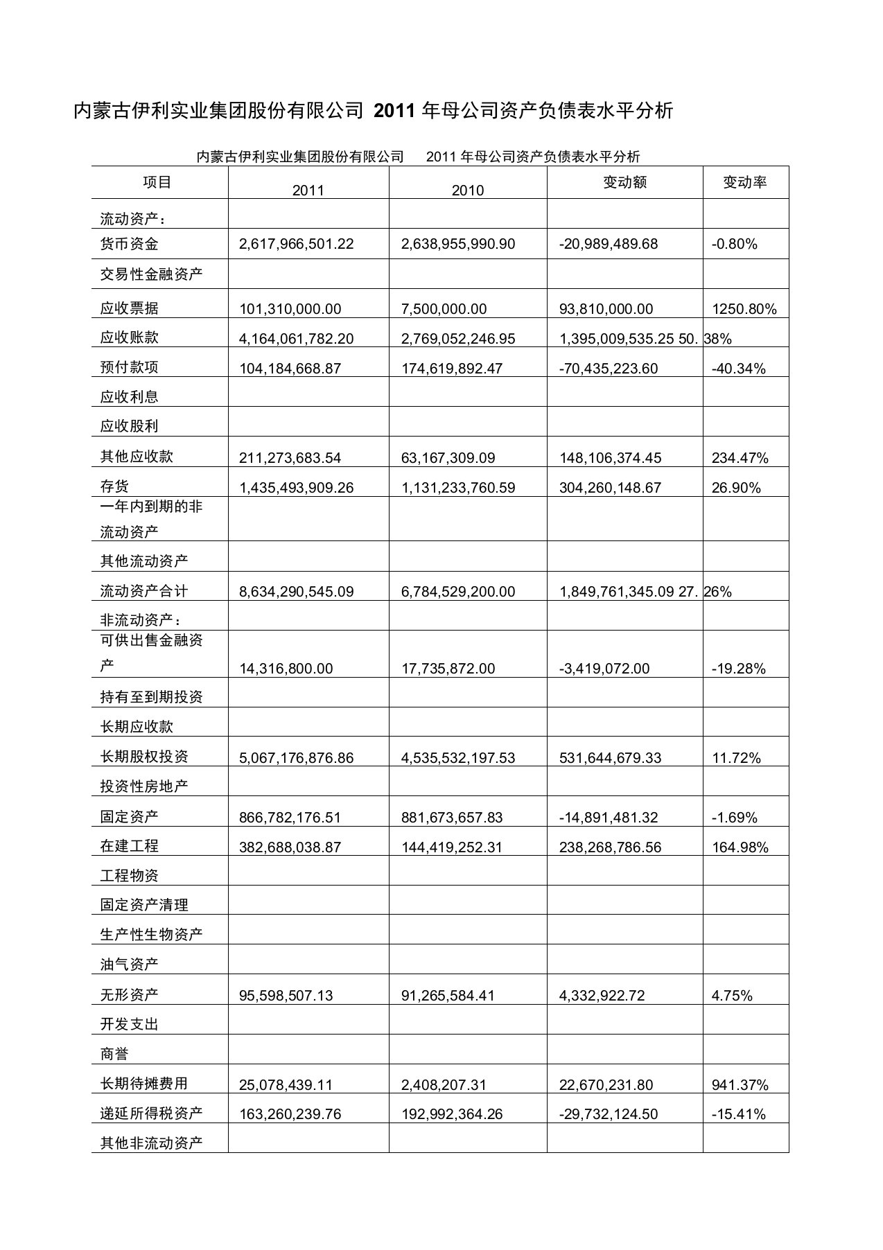 伊利股份有限公司资产负债表分析