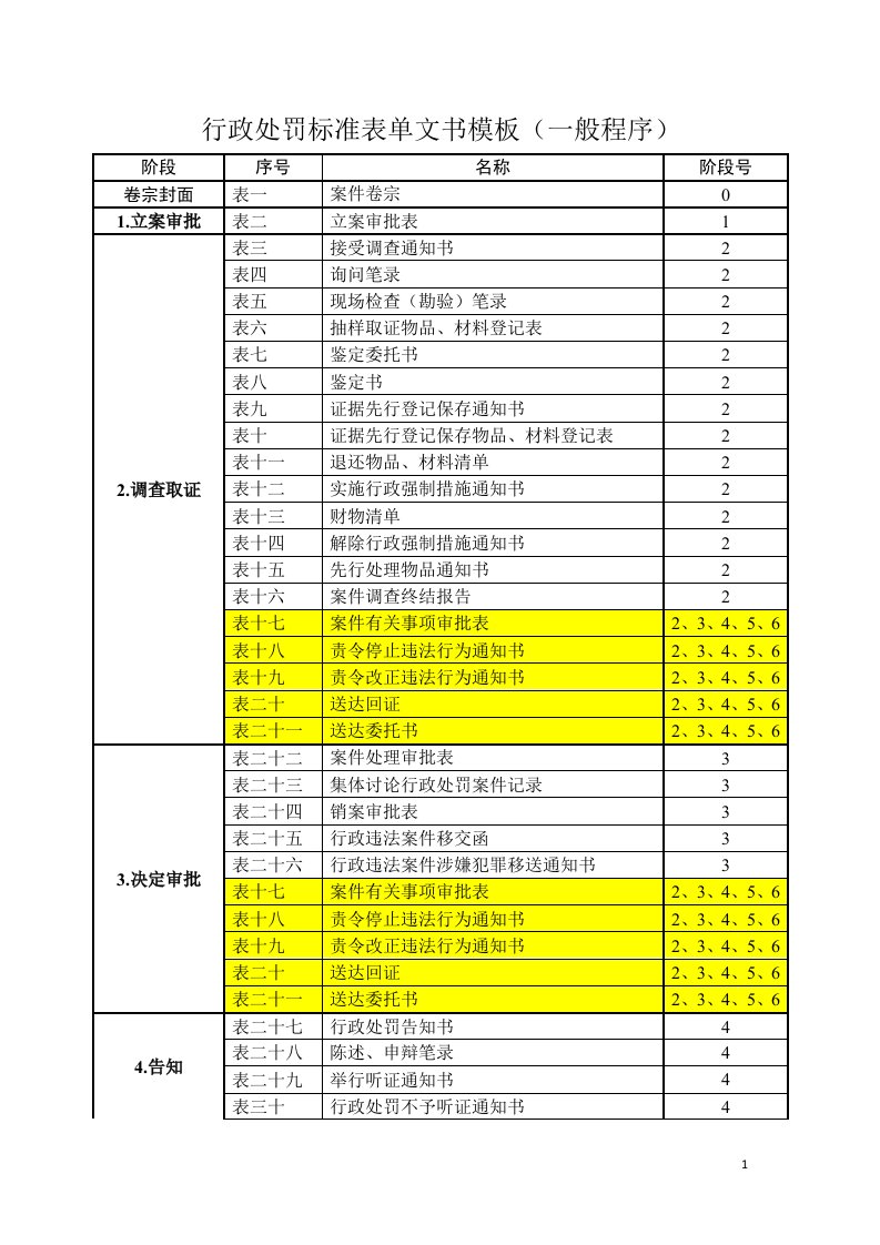 行政处罚标准表单文书模板(_般程序)（DOC66页）