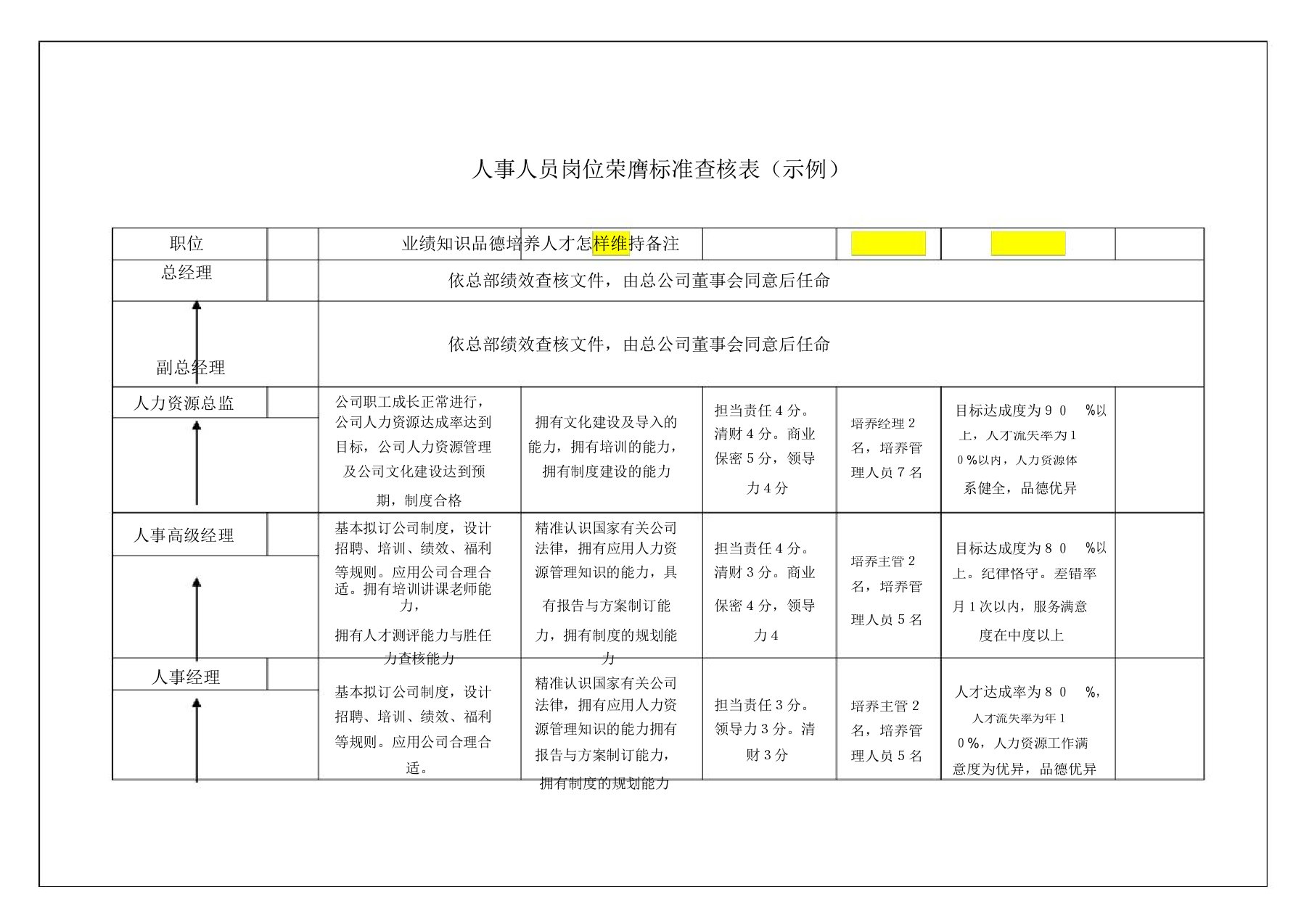 人事人员岗位晋升标准考核表