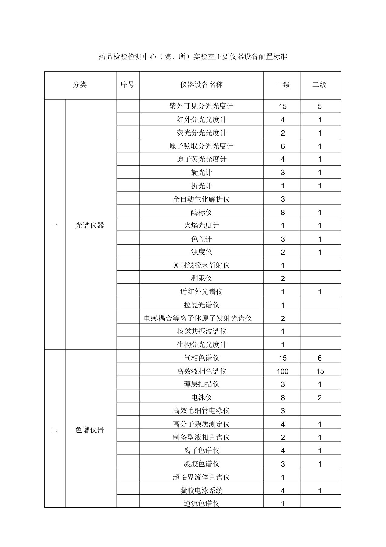 药品检验检测实验室主要仪器设备配置标准