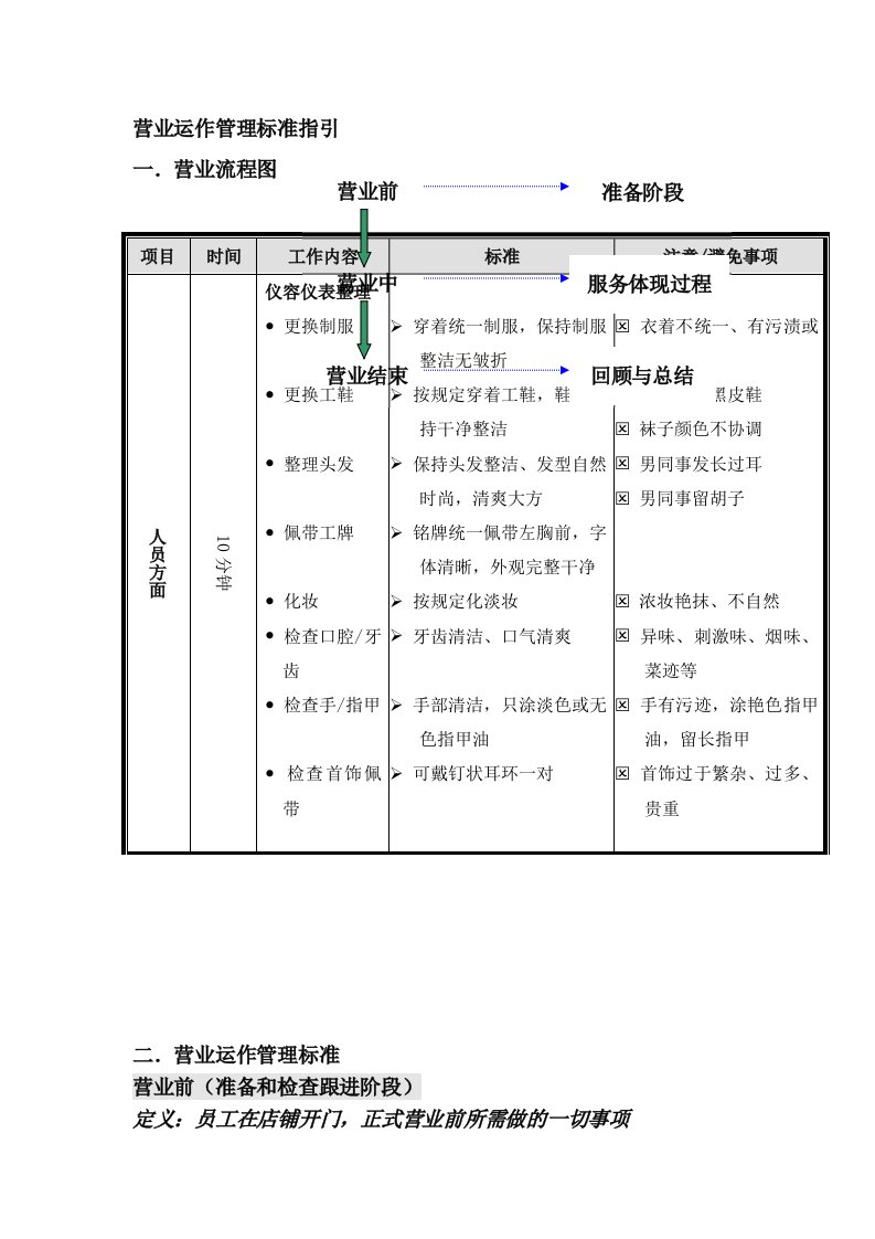 运作管理-营业运作管理标准指引