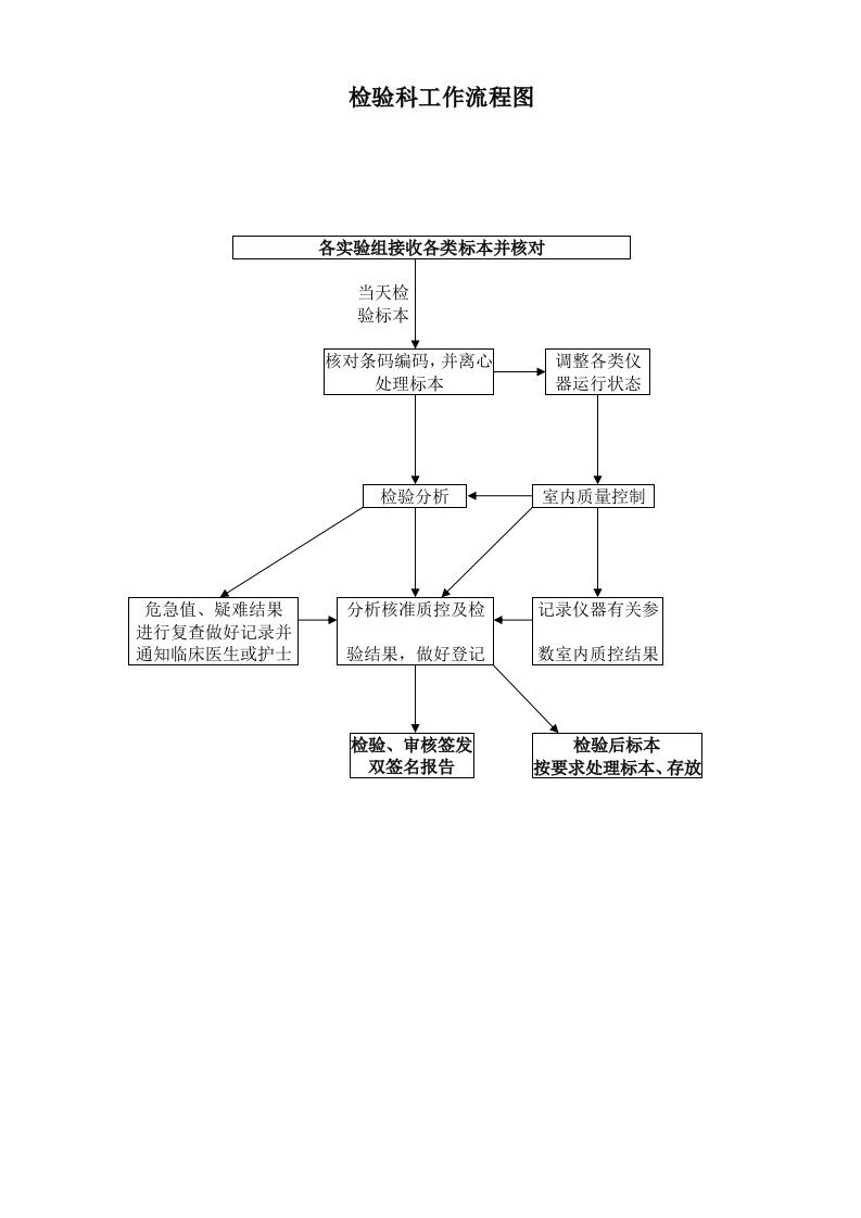 检验科各种流程图1