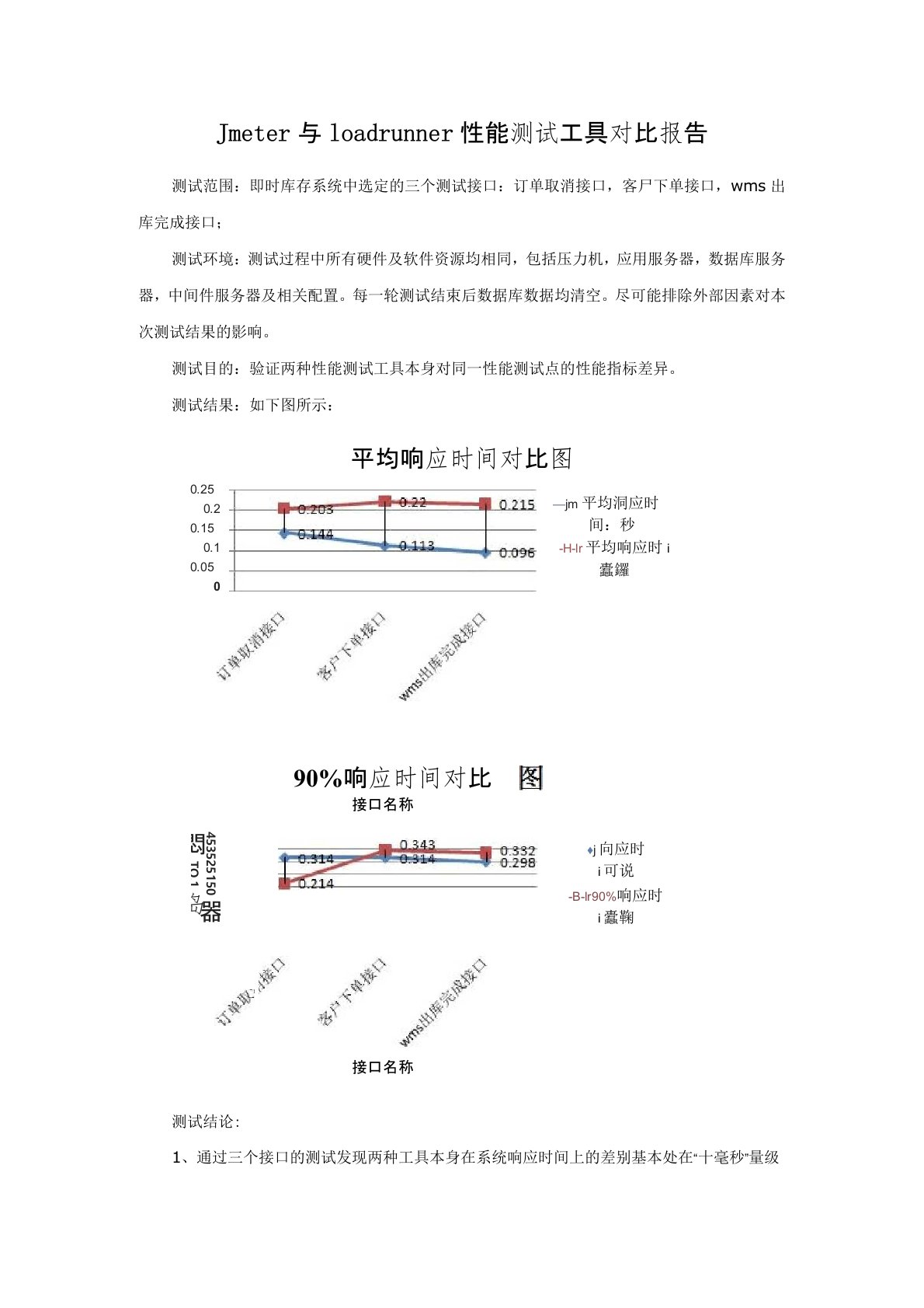 Jmeter与loadrunner性能测试工具对比报告