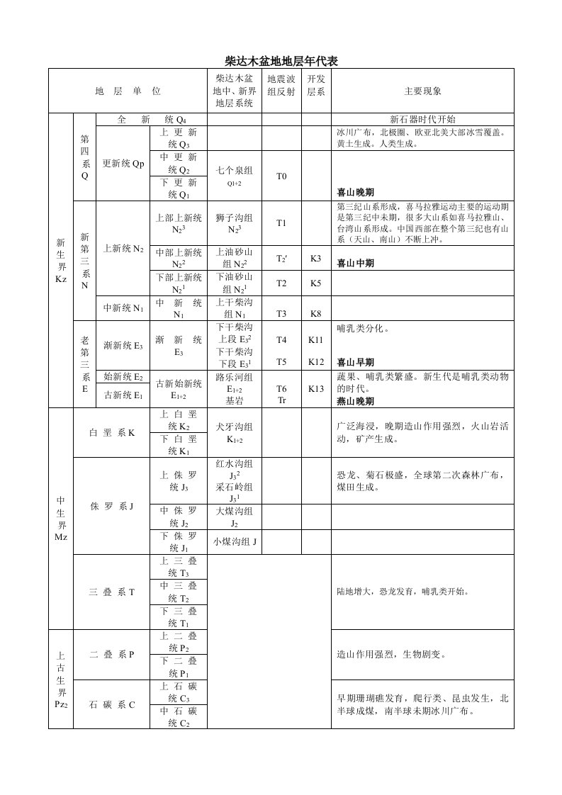 柴达木盆地年代表