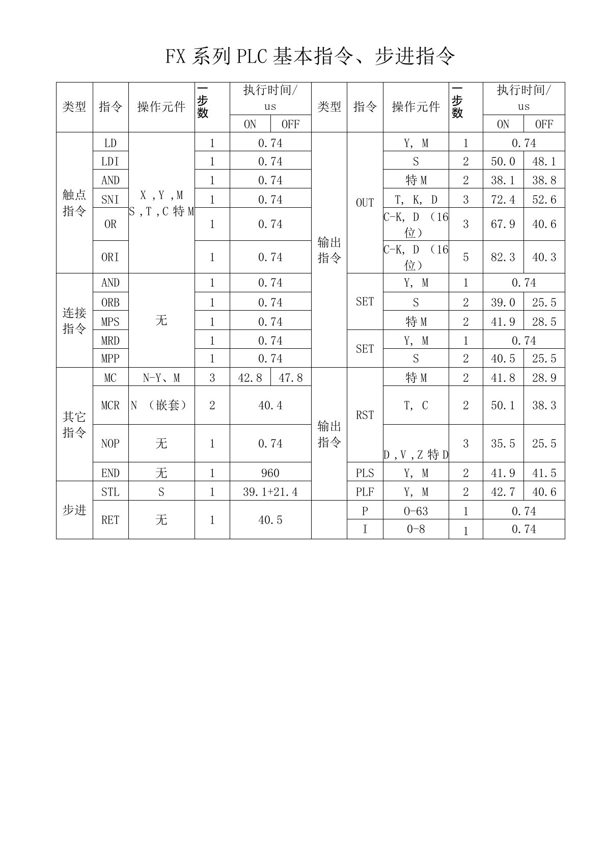 三菱PLC功能指令简表