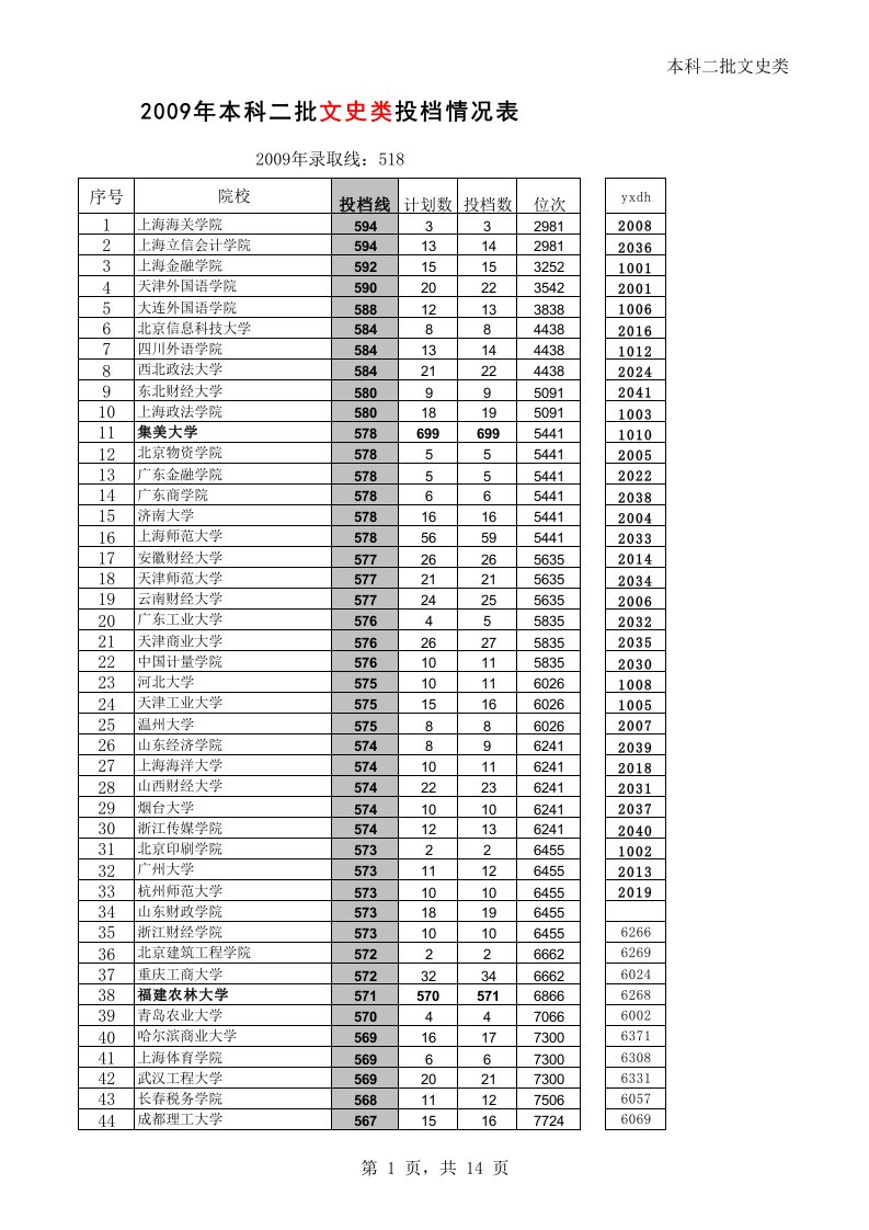 福建省2009-2010年高考投档情况表