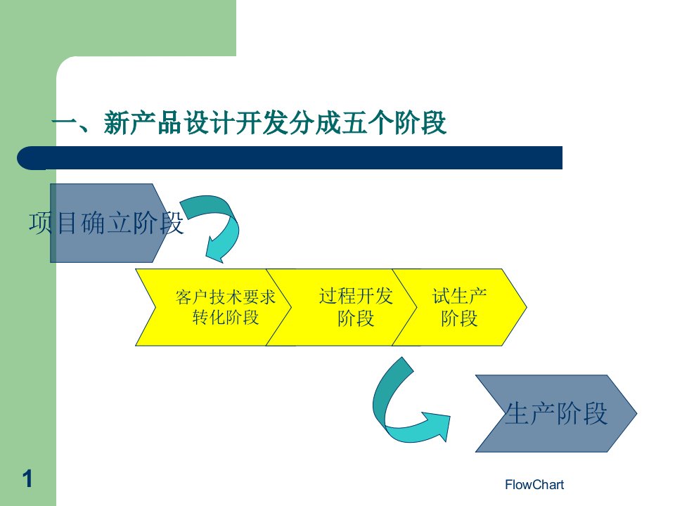 汽车部件新产品开发流程