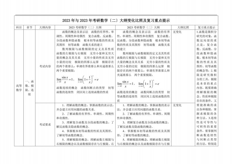 2023与2023年考研数学二大纲对比