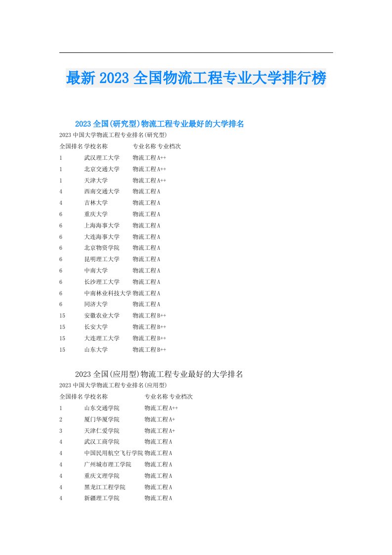 最新全国物流工程专业大学排行榜