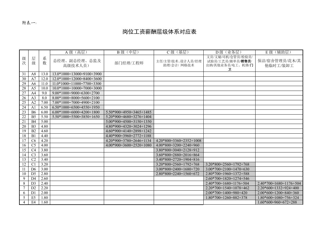 岗位工资薪酬层级体系对应表