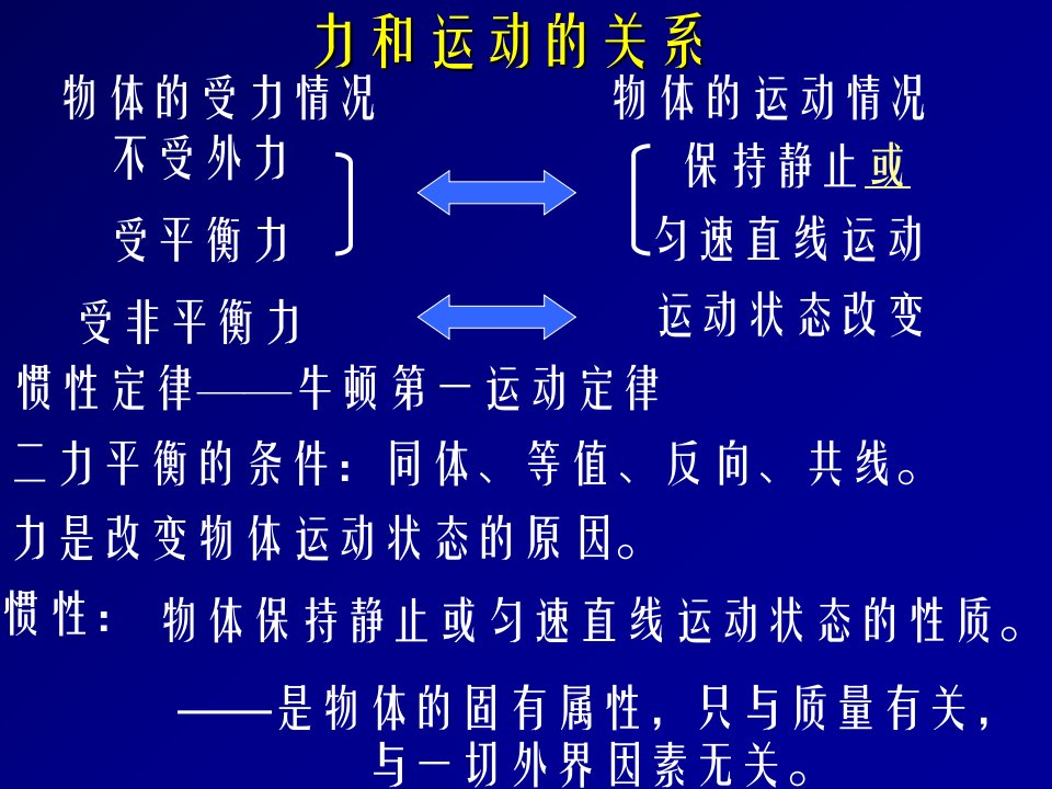 力和运动状态变化复习