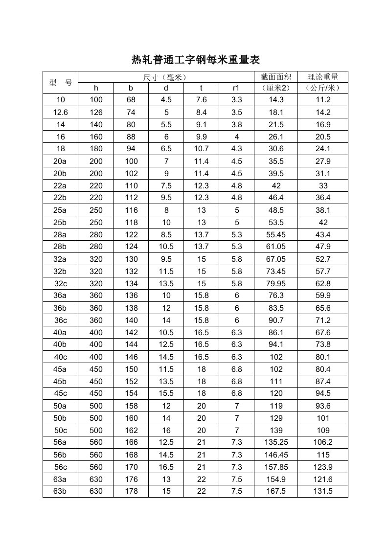 工字钢理论重量表大全